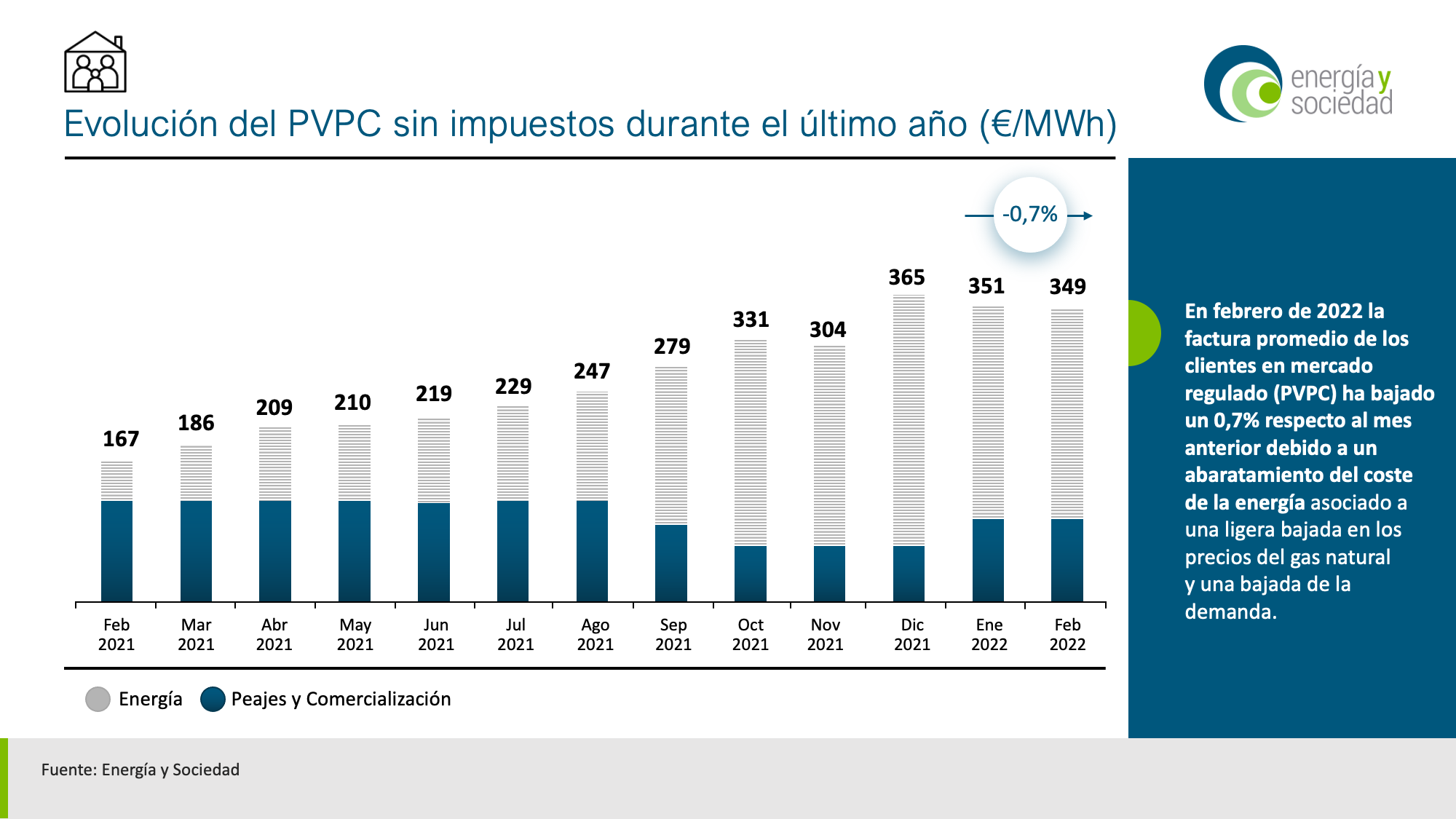 Evolución del precio de la luz mes a mes Febrero Energía y Sociedad