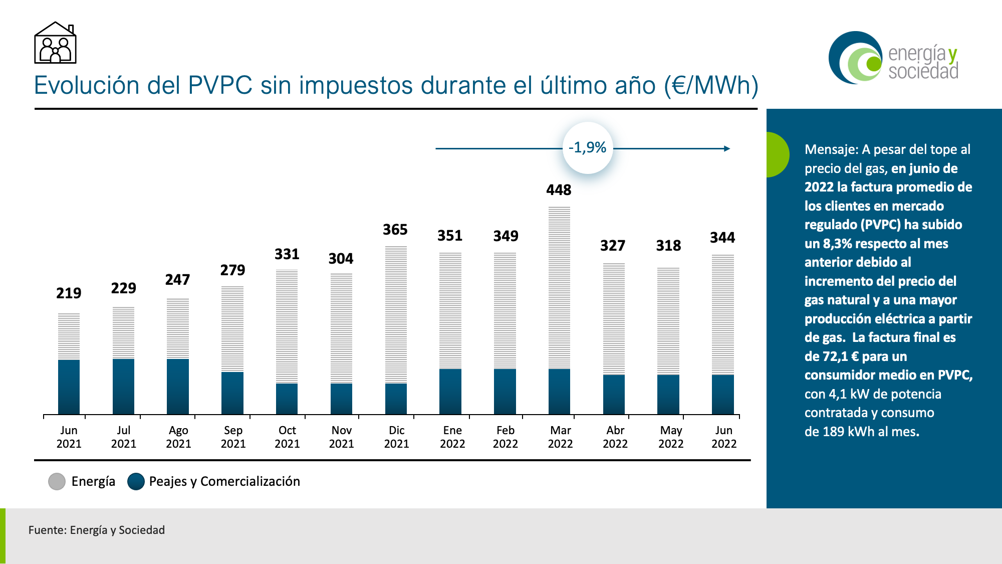 Evoluci N Del Precio De La Luz Mes A Mes Junio Energ A Y Sociedad